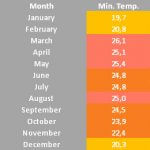 Seasons in Cambodia